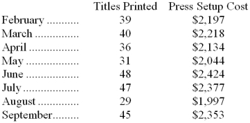Stamp Printing Corp., a book printer, has provided the following data: Management believes that the press setup cost is a mixed cost that depends on the number of titles printed. (A specific book that is to be printed is called a title. Typically, thousands of copies will be printed of each title. Specific steps must be taken to setup the presses for printing each title-for example, changing the printing plates. The costs of these steps are the press setup costs.) Required: Estimate the variable cost per title printed and the fixed cost per month using the least-squares regression method.