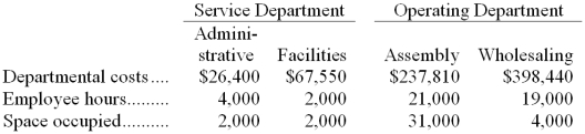 Nolin Corporation uses the direct method to allocate service department costs to operating departments. The company has two service departments, Administrative and Facilities, and two operating departments, Assembly and Wholesaling. Administrative costs are allocated on the basis of employee hours and Facilities costs are allocated on the basis of space occupied. The total Wholesaling Department cost after the allocations of service department costs is closest to: