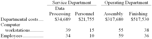 Hopp Corporation uses the direct method to allocate service department costs to operating departments. The company has two service departments, Data Processing and Personnel, and two operating departments, Assembly and Finishing. Data Processing Department costs are allocated on the basis of computer workstations and Personnel Department costs are allocated on the basis of employees. The total amount of Data Processing Department cost allocated to the two operating departments is closest to: