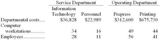 The direct method is used by Hoeffner Publishing, Inc., to allocate service department costs to operating departments. The company has two service departments, Information Technology and Personnel, and two operating departments, Prepress and Printing. Information Technology Department costs are allocated on the basis of computer workstations and Personnel Department costs are allocated on the basis of employees. The total Prepress Department cost after service department allocations is closest to: