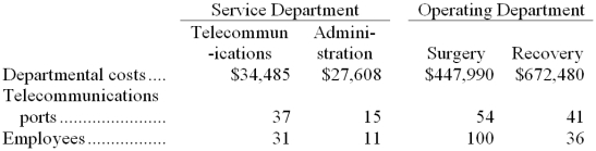 Kormos Surgical Hospital uses the direct method to allocate service department costs to operating departments. The hospital has two service departments, Telecommunications and Administration, and two operating departments, Surgery and Recovery. Telecommunications Department costs are allocated on the basis of the number of telecommunications ports in departments and Administration Department costs are allocated on the basis of employees. The total Surgery Department cost after service department allocations is closest to: