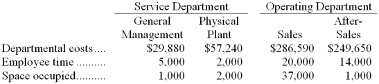 Wisneski Corporation uses the step-down method to allocate service department costs to operating departments. The company has two service departments, General Management and Physical Plant, and two operating departments, Sales and After-Sales. Data concerning those departments follow: General Management Department costs are allocated first on the basis of employee time and Physical Plant Department costs are allocated second on the basis of space occupied. The total After-Sales Department cost after allocations is closest to: