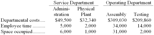 Lisby, Inc., allocates service department costs to operating departments using the step-down method. The company has two service departments, Administration and Physical Plant, and two operating departments, Assembly and Testing. Data concerning those departments follow: Administration Department costs are allocated first on the basis of employee time and Physical Plant Department costs are allocated second on the basis of space occupied. The total Testing Department cost after allocations is closest to: