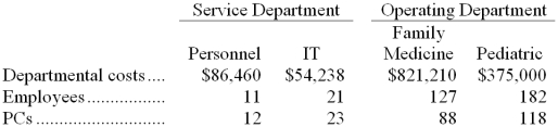Ranft Clinic uses the step-down method to allocate service department costs to operating departments. The clinic has two service departments, Personnel and Information Technology (IT), and two operating departments, Family Medicine and Pediatric. Data concerning those departments follow: Personnel costs are allocated first on the basis of employees and IT costs are allocated second on the basis of PCs. The total Pediatric Department cost after allocations is closest to: