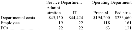 Wiedenheft Children's Clinic allocates service department costs to operating departments using the step-down method. The clinic has two service departments, Administration and Information Technology (IT), and two operating departments, Prenatal and Pediatric. Data concerning those departments follow: Administration costs are allocated first on the basis of employees and IT costs are allocated second on the basis of PCs. The total Pediatric Department cost after allocations is closest to: