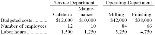 The James Company has four departments with data as follows: -Maintenance Department costs are allocated on the basis of labor hours. The amount of cost allocated to Milling from Maintenance under the direct method would be: