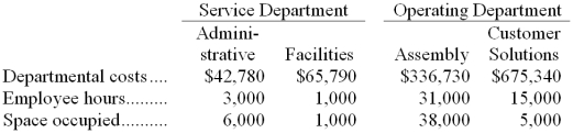 Franca Corporation has two service departments, Administrative and Facilities, and two operating departments, Assembly and Customer Feedbacks. The company uses the direct method to allocate service department costs to operating departments. Administrative costs are allocated on the basis of employee hours and Facilities costs are allocated on the basis of space occupied. -The total Customer solutions Department cost after the allocations of service department costs is closest to: