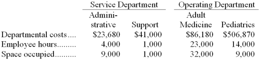 Silguero Clinic has two service departments, Administrative and Support, and two operating departments, Adult Medicine and Pediatrics. The clinic uses the direct method to allocate service department costs to operating departments. Administrative Department costs are allocated on the basis of employee hours and Support Department costs are allocated on the basis of space occupied in square feet. -The total Pediatrics Department cost after the allocations of service department costs is closest to:
