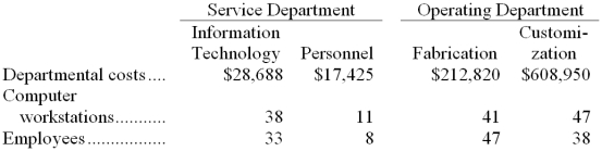Weisenborn Corporation uses the direct method to allocate service department costs to operating departments. The company has two service departments, Information Technology and Personnel, and two operating departments, Fabrication and Customization. Information Technology Department costs are allocated on the basis of computer workstations and Personnel Department costs are allocated on the basis of employees. -The total amount of Information Technology Department cost allocated to the two operating departments is closest to:
