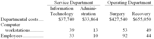 Holmon Surgical Hospital uses the direct method to allocate service department costs to operating departments. The hospital has two service departments, Information Technology and Administration, and two operating departments, Surgery and Recovery. Information Technology Department costs are allocated on the basis of computer workstations and Administration Department costs are allocated on the basis of employees. -The total amount of Information Technology Department cost allocated to the two operating departments is closest to: