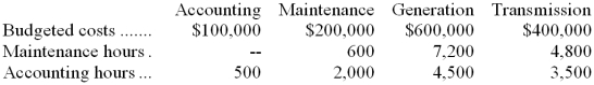 The Mohawk-Hudson Company is an electric utility which has two service departments, Accounting and Maintenance. It has two operating departments, Generation and Transmission. The company does not distinguish between fixed and variable service department costs. Maintenance Department costs are allocated on the basis of maintenance hours. Accounting Department costs are allocated to operating departments on the basis of accounting hours of service provided. Budgeted costs and other data for the coming year are as follows: The step-down method is used to allocate service department costs, with the accounting department being allocated first. -The amount of Maintenance Department cost allocated to the Accounting Department would be: