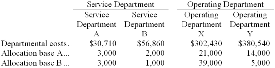 Karnofski Corporation uses the step-down method to allocate service department costs to operating departments. The company has two service departments, Service Department A and Service Department B, and two operating departments, Operating Department X and Operating Department Y. Data concerning those departments follow: Service Department A costs are allocated first on the basis of allocation base A and Service Department B costs are allocated second on the basis of allocation base B. -In the first step of the allocation, the amount of Service Department A cost allocated to the Operating Department X is closest to: