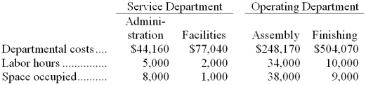 Quezaire Corporation, a manufacturer, uses the step-down method to allocate service department costs to operating departments. The company has two service departments, Administration and Facilities, and two operating departments, Assembly and Finishing. Data concerning those departments follow: Administration Department costs are allocated first on the basis of labor hours and Facilities Department costs are allocated second on the basis of space occupied. -In the first step of the allocation, the amount of Administration Department cost allocated to the Assembly Department is closest to: