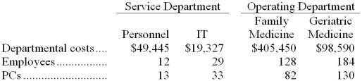 Clopton Clinic uses the step-down method to allocate service department costs to operating departments. The clinic has two service departments, Personnel and Information Technology (IT), and two operating departments, Family Medicine and Geriatric Medicine. Data concerning those departments follow: Personnel costs are allocated first on the basis of employees and IT costs are allocated second on the basis of PCs. -In the first step of the allocation, the amount of Personnel Department cost allocated to the Family Medicine Department is closest to: