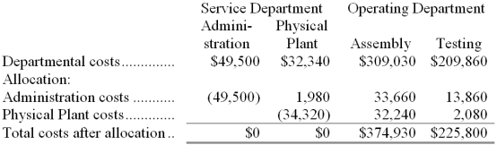 Finkler Legal Services, LLC, uses the step-down method to allocate service department costs to operating departments. The firm has two service departments, Personnel and Information Technology (IT), and two operating departments, Family Law and Corporate Law. Data concerning those departments follow: Personnel costs are allocated first on the basis of employees and IT costs are allocated second on the basis of PCs. -In the first step of the allocation, the amount of Personnel Department cost allocated to the Family Law Department is closest to: