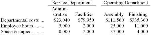 Finkler Legal Services, LLC, uses the step-down method to allocate service department costs to operating departments. The firm has two service departments, Personnel and Information Technology (IT), and two operating departments, Family Law and Corporate Law. Data concerning those departments follow: Personnel costs are allocated first on the basis of employees and IT costs are allocated second on the basis of PCs. -Maclennan Corporation uses the direct method to allocate service department costs to operating departments. The company has two service departments, Administrative and Facilities, and two operating departments, Assembly and Finishing. Administrative Department costs are allocated on the basis of employee hours and Facilities Department costs are allocated on the basis of space occupied. Required: Allocate the service department costs to the operating departments using the direct method.