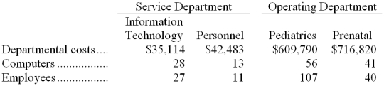 Finkler Legal Services, LLC, uses the step-down method to allocate service department costs to operating departments. The firm has two service departments, Personnel and Information Technology (IT), and two operating departments, Family Law and Corporate Law. Data concerning those departments follow: Personnel costs are allocated first on the basis of employees and IT costs are allocated second on the basis of PCs. -The direct method is used by Rastorfer Clinic to allocate its service department costs to its operating departments. Data concerning those departments follow: Information Technology costs are allocated on the basis of computers and Personnel costs are allocated on the basis of employees. Required: Allocate the service department costs to the operating departments using the direct method.
