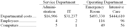 Aderholt Emergency Care Hospital uses the step-down method to allocate service department costs to operating departments. The hospital has two service departments, Administration and Information Technology (IT), and two operating departments, Emergency Room and Intensive Care. Administration Department costs are allocated first on the basis of employees and IT Department costs are allocated second on the basis of computers. Required: Allocate the service department costs to the operating departments using the step-down method.