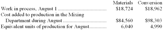 Rabin Corporation uses the FIFO method in its process costing. The following data concern the company's Mixing Department for the month of August. Required: Compute the cost per equivalent unit for materials and conversion for the Mixing Department for August using the FIFO method.