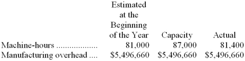 The management of Mcneff Corporation would like to investigate the possibility of basing its predetermined overhead rate on activity at capacity. The company's controller has provided an example to illustrate how this new system would work. In this example, the allocation base is machine-hours.   If the company bases its predetermined overhead rate on capacity, by how much was manufacturing overhead underapplied or overapplied?