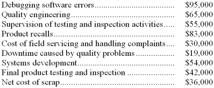 Fagin Company's quality cost report is to be based on the following data:   -What would be the total appraisal cost appearing on the quality cost report?