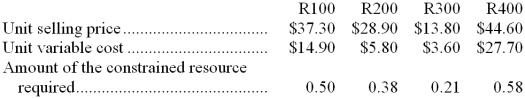 <strong>The same constrained resource is used by four different products at Debruin Corporation. Data concerning those products appear below: The company does not have enough of the constrained resource to satisfy for demand of all four products. From the standpoint of the entire company, if it is a choice between sales of one unit of one product versus another, which product should the salespersons emphasize?</strong> A) R400 B) R300 C) R100 D) R200