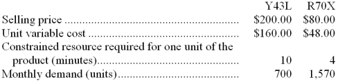 <strong>The management of Dando Corporation has provided the following data concerning its two products: The constrained resource is a particular machine that is available for 10,100 minutes each month. How many units of product Y43L should be produced each month?</strong> A) 0 B) 700 C) 1,328 D) 382