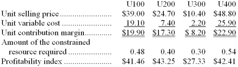 <strong>Kuchler Corporation has four products that use the same constrained resource. Data concerning those products appear below: The company does not have enough of the constrained resource to satisfy for demand of all four products. If salespersons are paid commissions that are a set percentage of sales, which product would they prefer to sell? In other words, if it is a choice between selling one unit of one product and one unit of another, which product would they prefer to sell?</strong> A) U300 B) U200 C) U100 D) U400