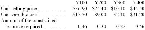 The same constrained resource is used by four different products at Porraz Corporation. Data concerning those products appear below: The company does not have enough of the constrained resource to satisfy for demand of all four products. -If salespersons are paid commissions that are a set percentage of sales, which product would they prefer to sell? In other words, if it is a choice between selling one unit of one product and one unit of another, which product would they prefer to sell?