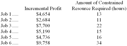 Righter Corporation is considering six jobs for the upcoming period. Those jobs are listed below, along with relevant data. The total amount of the constrained resource that is available during the upcoming period is 66 hours. Required: a. Determine which jobs should be accepted for the upcoming period. b. Determine the total incremental profit for the upcoming period if your plan from part (a) above is adopted.
