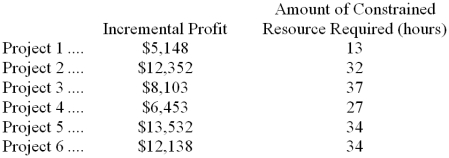 Schlaefer LLC is a consulting firm that is considering six projects for the upcoming period. The six projects under consideration are listed below, along with relevant data. The managing partner's time is the constraint in the firm. Only 113 hours of this constrained resource are available during the upcoming period. Required: a. Determine which projects should be accepted for the upcoming period. b. Determine the total incremental profit for the upcoming period if your plan from part (a) above is adopted.