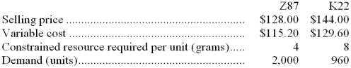 Podkowka Corporation has two products that use the same constrained resource-a critical raw material. The total amount of the constrained resource available is 10,400 grams. Required: a. Which product is most profitable, given the company's constraint? b. How much of each product should be produced? c. What is the total contribution margin if your plan in part (b) above is followed? d. The company is considering launching a new product whose variable cost is $112 and that requires 10 grams of the constrained resource. What is the minimum selling price for the new product?
