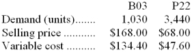 The constraint at Angstadt Inc. is a key raw material. A total of 9,700 ounces of this constrained resource are available. Data concerning the company's two products, B03 and P22, appear below: Each unit of product B03 requires 6 ounces of the constrained raw material; each unit of product P22 requires 2 ounces. Required: a. In the present circumstances, which product is most profitable? b. How much of each product should be produced? c. The company is considering launching a new product whose variable cost is $158 and that requires 14 ounces of the constrained resource. What is the minimum acceptable selling price for the new product?