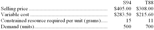 Sabat Corporation has two products-S94 and T88-that use the same constrained resource-a critical raw material. Data concerning those products follow: The total amount of the constrained resource available is 10,400 grams. Required: a. Which product is most profitable, given the company's constraint? b. How much of each product should be produced? c. What is the total contribution margin if your plan in part (b) above is followed?