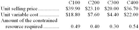 Llano Corporation has four products that use the same constrained resource. Data concerning those products appear below: The company does not have enough of the constrained resource to satisfy for demand of all four products. Required: a. If salespersons are paid commissions that are a set percentage of sales, which product would they prefer to sell? In other words, if it is a choice between selling one unit of one product and one unit of another, which product would they prefer to sell? b. From the standpoint of the entire company, if it is a choice between sales of one unit of one product versus another, which product should the salespersons emphasize?