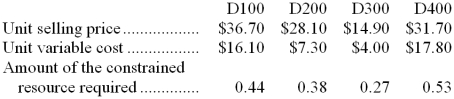 The management of Trachte Corporation is reviewing its policies concerning compensation of salespersons. The company has four products that use the same constrained resource. Data concerning those products appear below: The company does not have enough of the constrained resource to satisfy for demand of all four products. Required: a. If salespersons are paid commissions that are a set percentage of sales, which product would they prefer to sell? In other words, if it is a choice between selling one unit of one product and one unit of another, which product would they prefer to sell? b. From the standpoint of the entire company, if it is a choice between sales of one unit of one product versus another, which product should the salespersons emphasize?