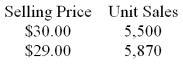 Harvey Company recently changed the selling price of one of its products. Data concerning sales for comparable periods before and after the price change are presented below. The product's price elasticity of demand as defined in the text is closest to: