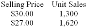 Coble Company recently changed the selling price of one of its products. Data concerning sales for comparable periods before and after the price change are presented below. The product's variable cost is $15.70 per unit. -The product's profit-maximizing price according to the formula in the text is closest to: