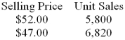 Pasternack Corporation recently changed the selling price of one of its products. Data concerning sales for comparable periods before and after the price change are presented below. The product's variable cost is $23.10 per unit. Required: a. Compute the product's price elasticity of demand as defined in the text. b. Compute the product's profit-maximizing price according to the formula in the text.