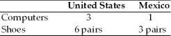 Table 3.1 Use the data in the table below to answer the following question(s): Output per Hour Worked -Based on Table 3.1,which country or countries has an absolute advantage and a comparative advantage in shoes?