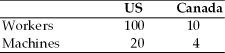 <strong>Use the below mentioned table for the following question(s). Suppose that all goods are made with two factors-labor and capital.The table below shows the total endowments of each factor in the United States and Canada. Table 4.1 Endowment of Labor and Capital   Based on Table 4.1,according to the Heckscher-Ohlin Theorem,U.S.exports should be goods that</strong> A)intensively use labor input. B)intensively use capital input. C)use capital and labor in about equal proportions. D)use either labor or capital input,depending on the good. E)Not enough information to tell. <div style=padding-top: 35px> 