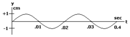 <strong>The following figure is a graph of a wave at a fixed position. The following figure is a graph of the same wave at a fixed time. What is the velocity of the wave in the above figure?</strong> A) 150 m/s B) 200 m/s C) 250 m/s D) 300 m/s E) 450 m/s