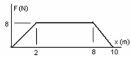 <strong>The graph shows the force on an object as it moves a distance x.What is the work done by the force when the object moves from 2.0 m to 8.0 m? </strong> A) 35 J B) 48 J C) 50 J D) 52 J E) 60 J