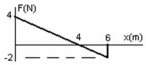 <strong>The graph shows the force on an object as it moves a distance x.What is the work done by the force when the object moves from 0.0 m to 6.0 m? </strong> A) 14 J B) 12 J C) 10 J D) 8.0 J E) 6.0 J