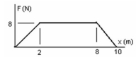 <strong>The graph shows the force on an object as it moves a distance x.What is the work done by the force when the object moves from 0.0 m to 10.0 m? </strong> A) 34 J B) 45 J C) 52 J D) 64 J E) 75 J