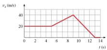 <strong>The figure shows the graph of v<sub>x</sub> versus time for an object moving along the x-axis.Solve graphically for the distance traveled between t = 5.0 s and t = 9.0 s. </strong> A) 110 m B) 120 m C) 100 m D) 130 m