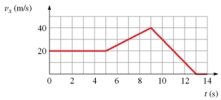 <strong>The figure shows the graph of v<sub>x</sub> versus time for an object moving along the x-axis.Solve graphically for the average acceleration between t = 5.0 s and t = 9.0 s. </strong> A) 4.0 m/s<sup>2</sup> B) 5.0 m/s<sup>2</sup> C) 0.5 m/s<sup>2</sup> D) 0.4 m/s<sup>2</sup>