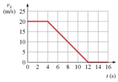 <strong>The graph shows the speedometer reading of a car as it comes to a stop along a straight-line path.How far does the car move between t = 0 s and t = 16 s? </strong> A) 130 m B) 140 m C) 150 m D) 160 m