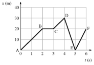 <strong>The figure is a graph of an object moving in a straight line.Solve graphically to determine which section of the path has the highest speed. </strong> A) DE B) EF C) CD D) AB