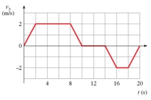 <strong>The figure is a graph of the vertical velocity versus time for an elevator.Solve graphically for the height of the elevator above the starting point at t = 20 s. </strong> A) 4.0 m B) 16.0 m C) 0.0 m D) 8.0 m